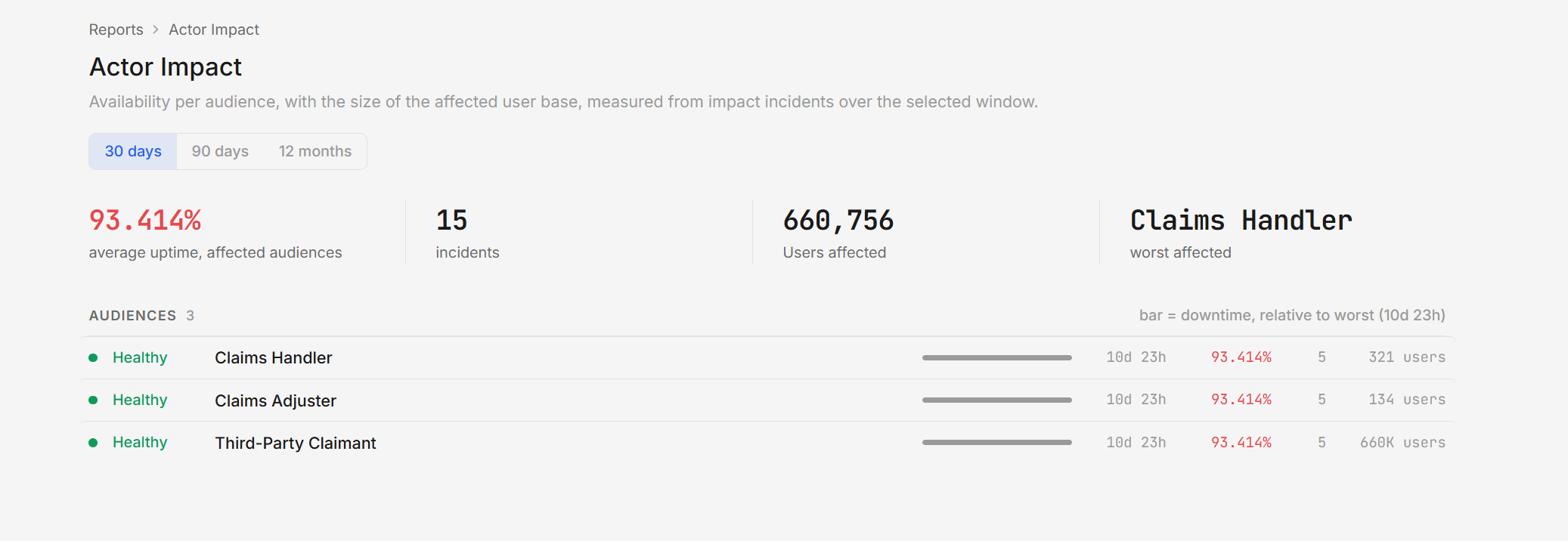 Actor impact report