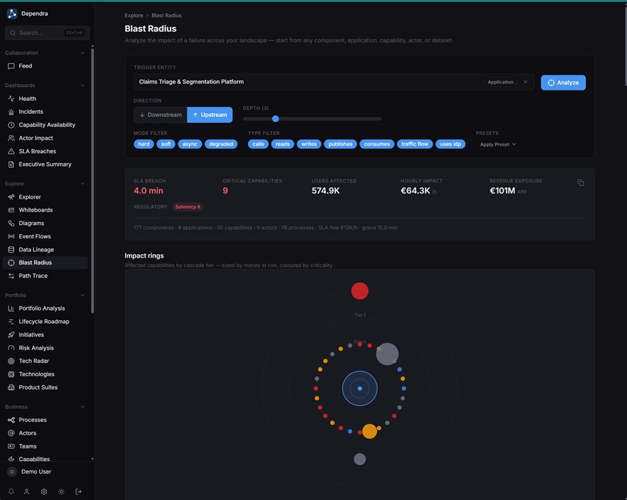 Dependra blast radius: downstream impact from a component rolled up to affected applications, capabilities, audiences, revenue exposure and the SLA-breach horizon