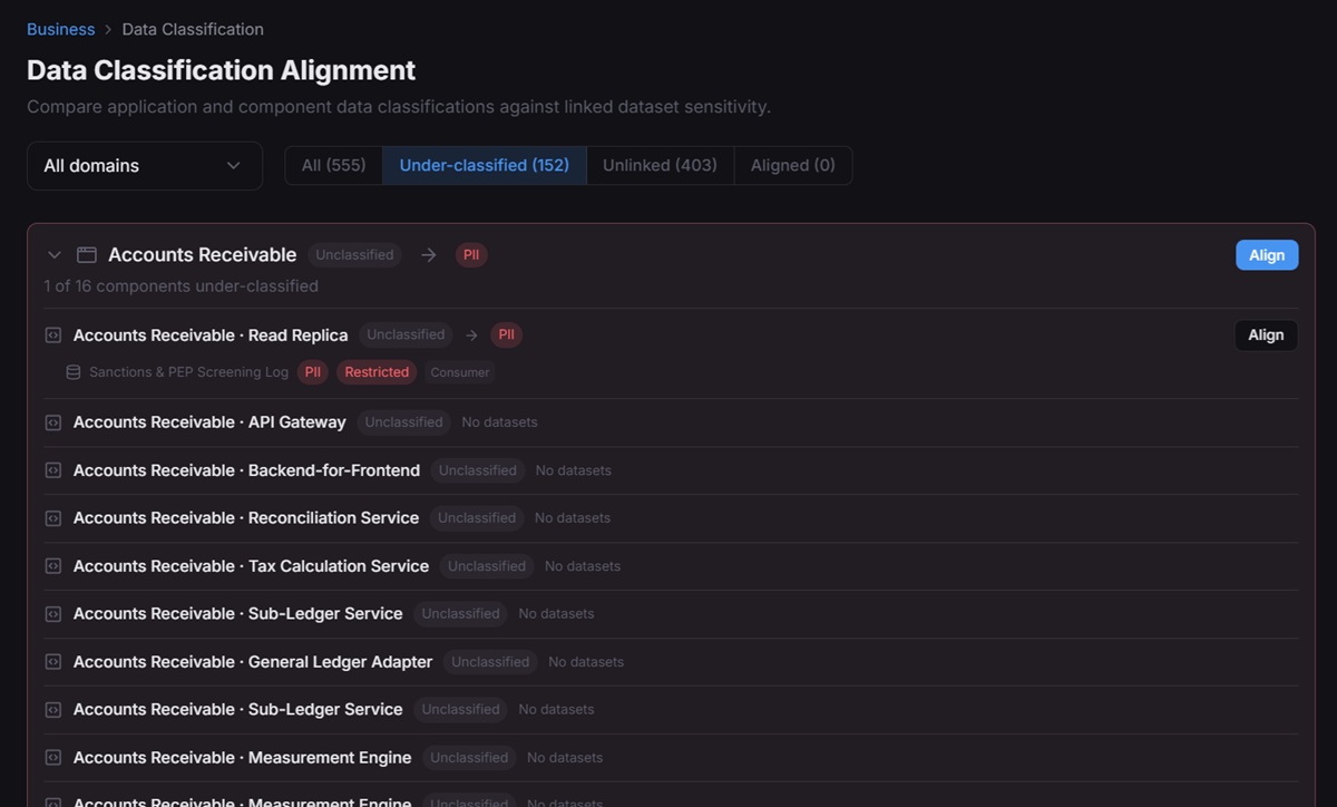 Dependra data-classification alignment: applications compared against the classification of the datasets they touch