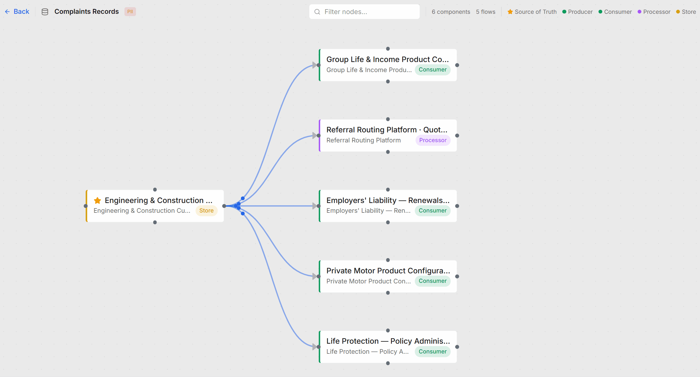 Dependra data lineage: a PII dataset flowing from its store to consuming and processing components