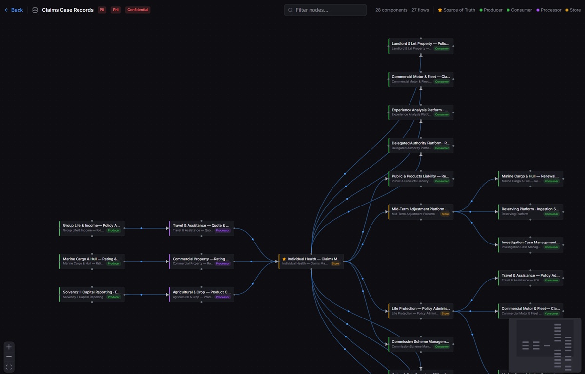 Dependra data lineage: a dataset's flow across producing, consuming and source-of-truth components