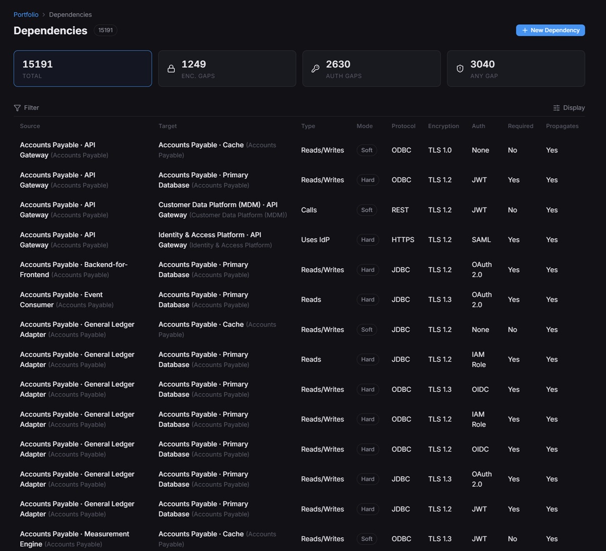 Dependra dependency security register: transport encryption and endpoint auth per edge