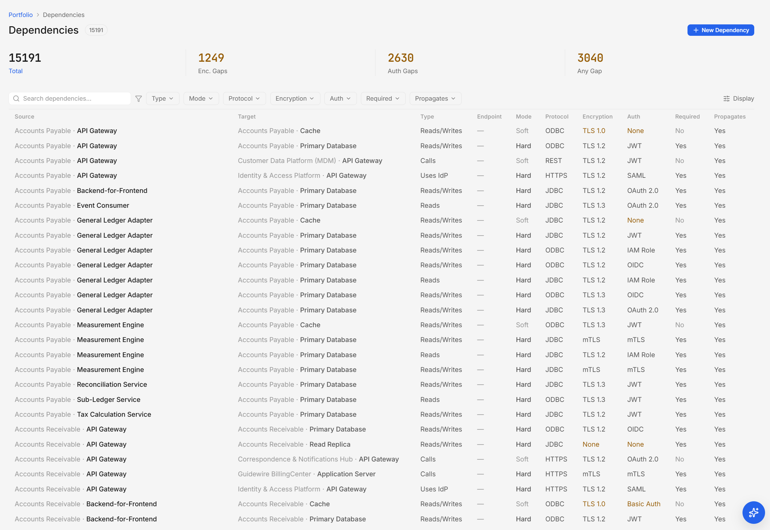 Dependra dependency register: 15,191 dependencies with protocol, encryption and auth per connection, and encryption and auth gaps flagged