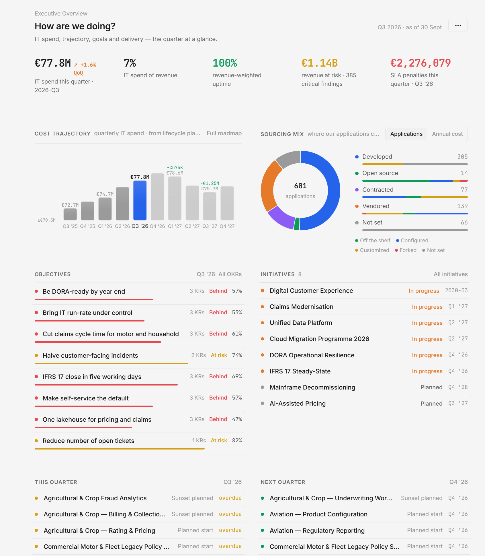 Dependra executive overview: quarterly IT spend, IT spend as share of revenue, revenue-weighted uptime, revenue at risk, SLA penalties, cost trajectory, sourcing mix, objectives, initiatives and lifecycle changes