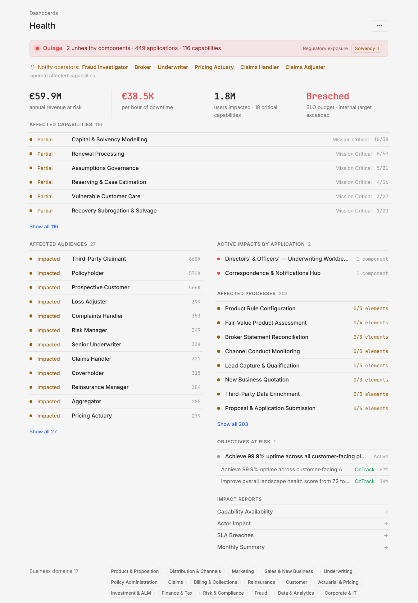 Dependra health dashboard during an outage: revenue at risk, cost per hour of downtime, users impacted, SLO budget breached, and affected capabilities, audiences, processes and objectives