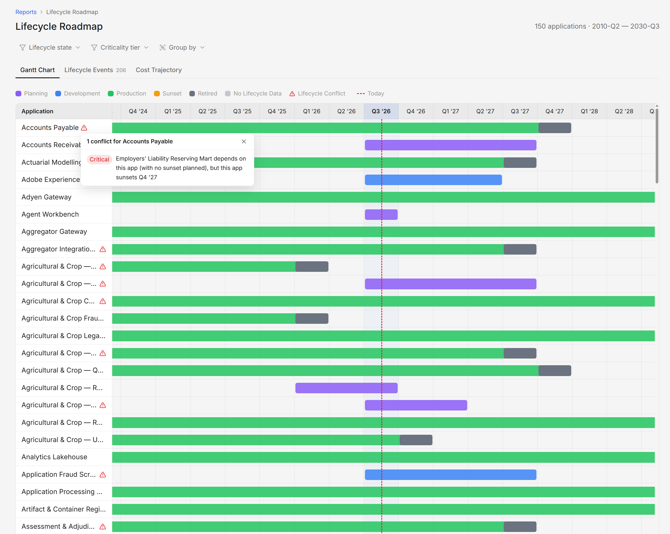 Dependra lifecycle roadmap: application lifecycle states on a quarterly Gantt chart, with lifecycle conflicts flagged
