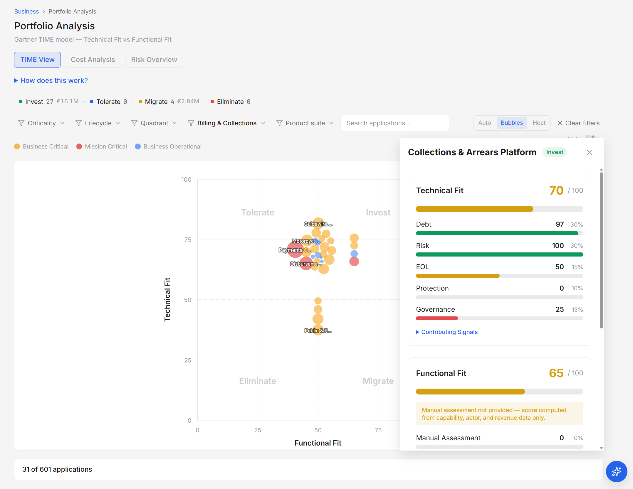 Dependra portfolio analysis: applications on the TIME quadrant with a technical and functional fit breakdown