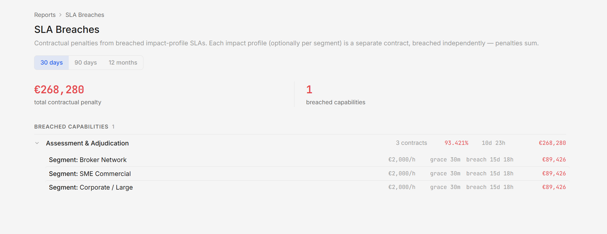 Dependra SLA breaches report: contractual penalties per breached capability, broken down by segment contract with hourly rate, grace period and breach duration