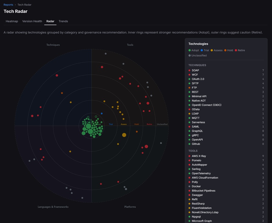 Dependra Tech Radar: technologies placed on Adopt / Trial / Assess / Hold / Retire rings