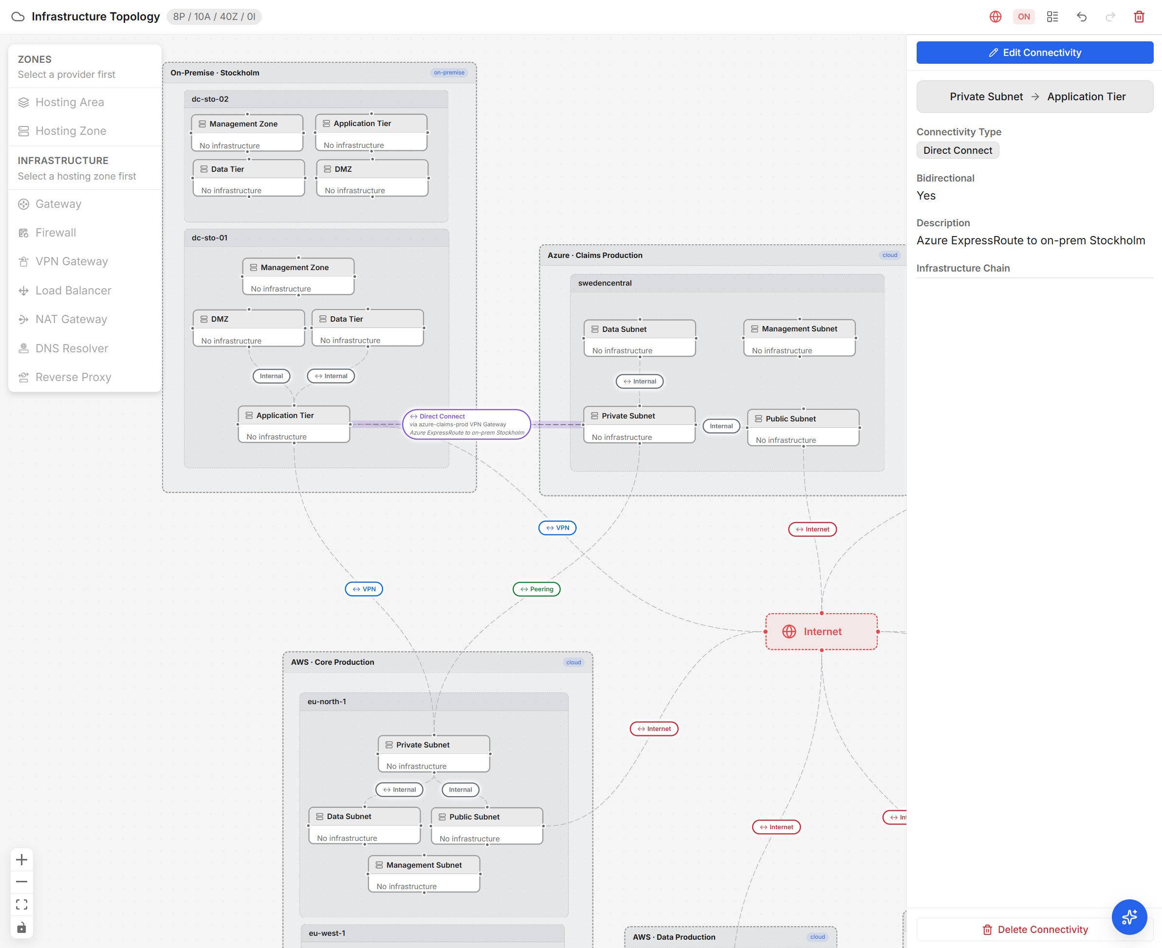 Dependra infrastructure topology: on-premise and cloud providers, zones and subnets, with VPN, peering, direct-connect and internet connectivity between them